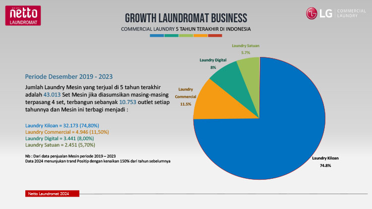 Kemitraan / Peluang Bisnis Laundry Kiloan, Satuan, Komersial Netto Laundromat