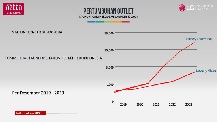 Kemitraan / Peluang Bisnis Laundry Kiloan, Satuan, Komersial Netto Laundromat