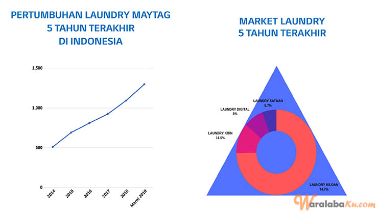 Franchise Peluang Usaha Jasa Laundry Netto Laundromar