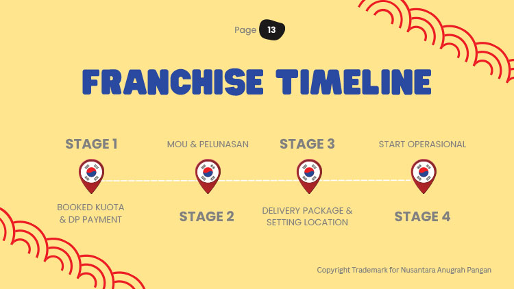 Kemitraan / Peluang Bisnis Noona Coin ~ Korean Coin Pancake, Bungeoppang, & Waffle
