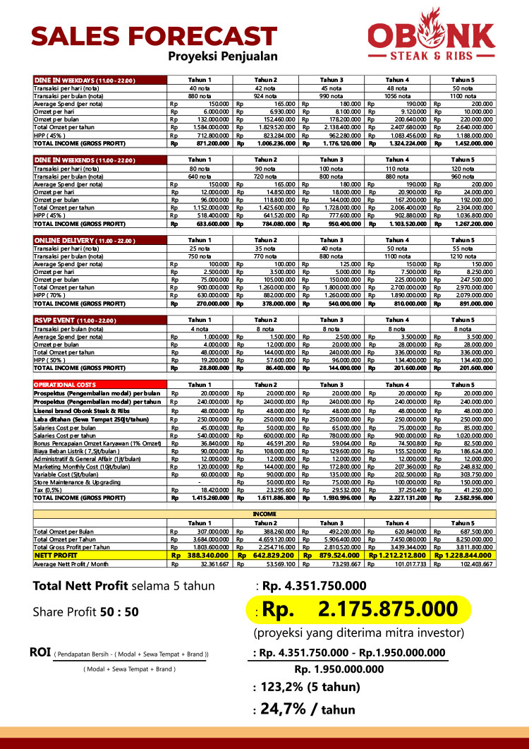 Kemitraan / Peluang Bisnis Resto Western Food Obonk Steak & Ribs Kemitraan / Peluang Bisnis Resto Western Food Obonk Steak & Ribs
