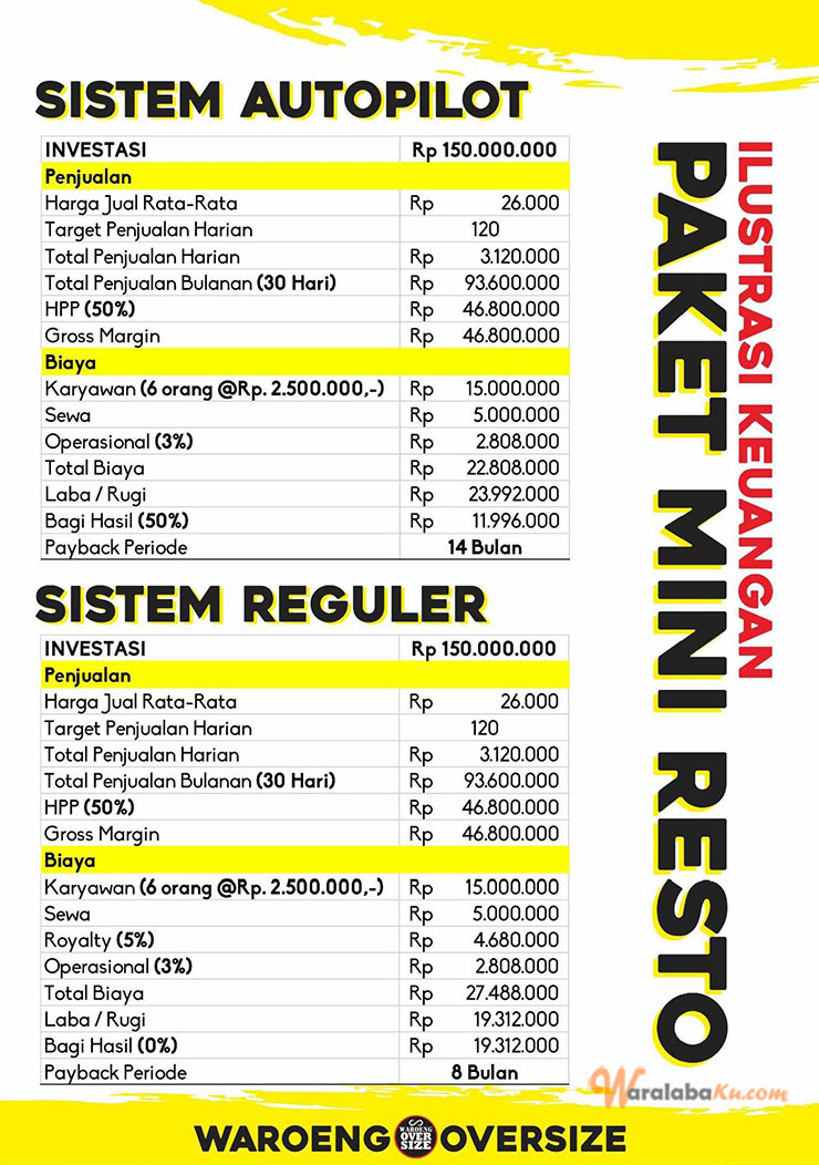 Franchise Peluang Usaha Makananan Steak & Burger ~ Waroeng Oversize