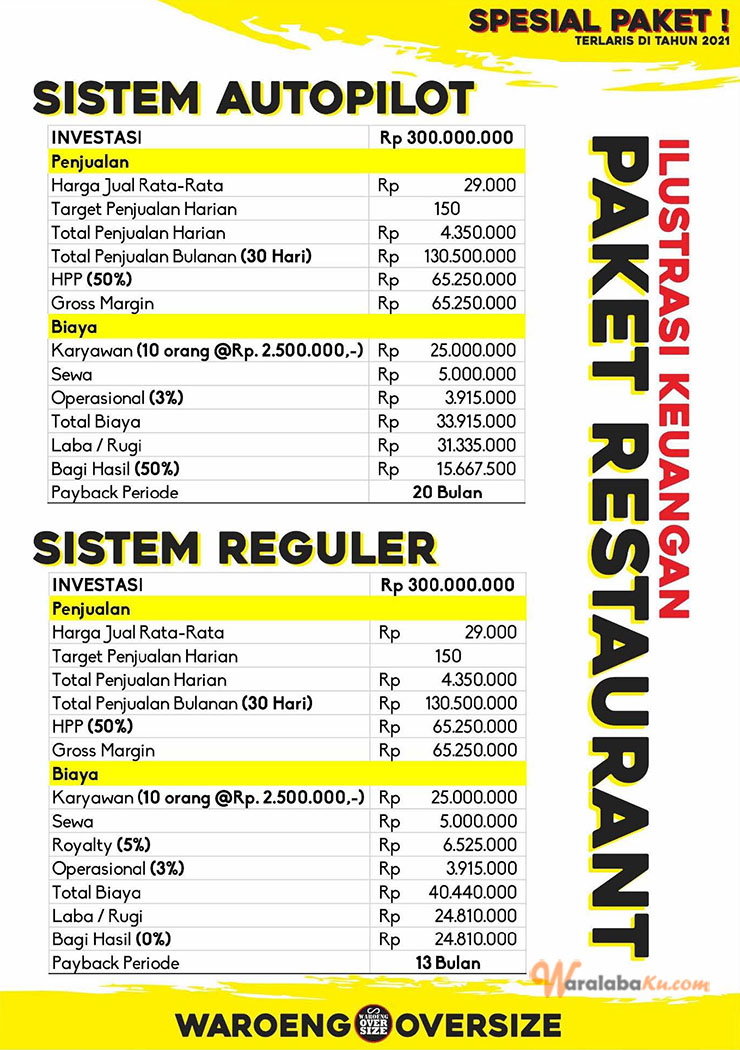 Franchise Peluang Usaha Makananan Steak & Burger ~ Waroeng Oversize