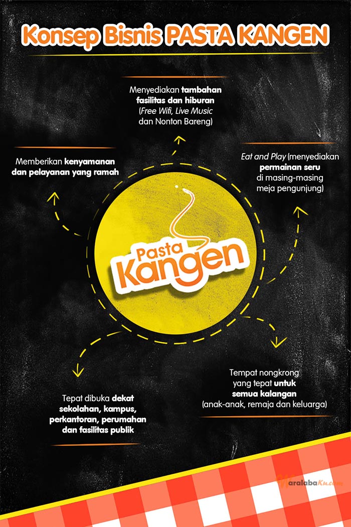 Franchise Pasta Kangen Peluang Bisnis Makanan & Cafe Waralaba Ku
