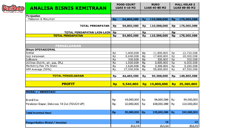 Kemitraan / Peluang Restoran Asia & Nusantara PiciPaco
