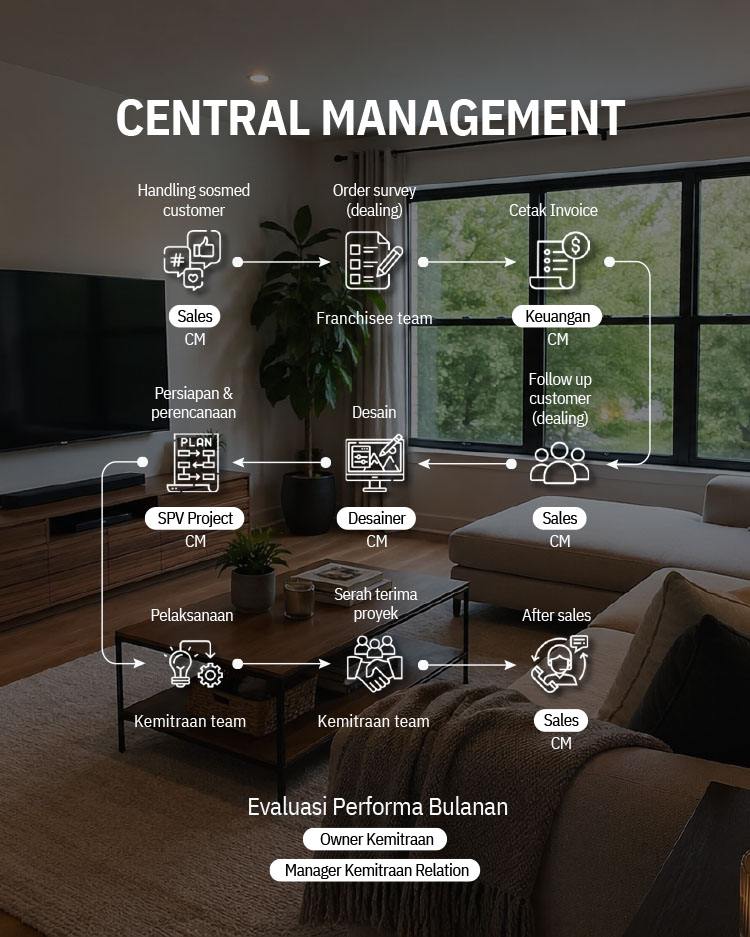 Kemitraan / Peluang Bisnis Jasa Konstruksi, Renovasi, & Interior ProBangunDesign