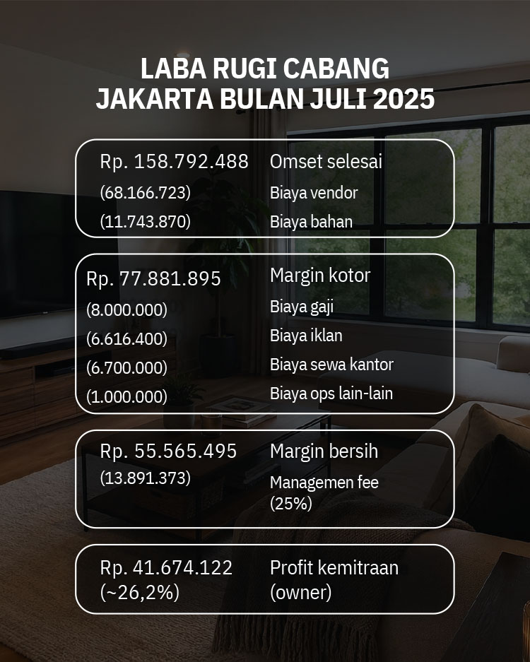 Kemitraan / Peluang Bisnis Jasa Konstruksi, Renovasi, & Interior ProBangunDesign