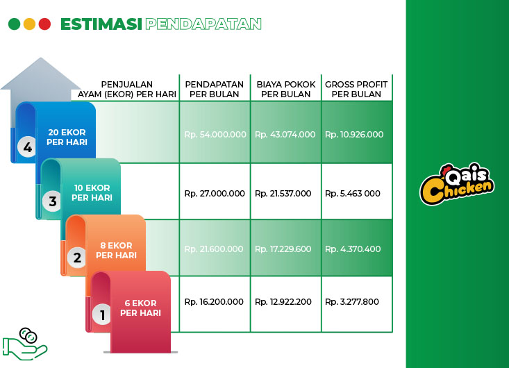 Kemitraan / Peluang Bisnis Fried Chicken Modal Kecil Qais