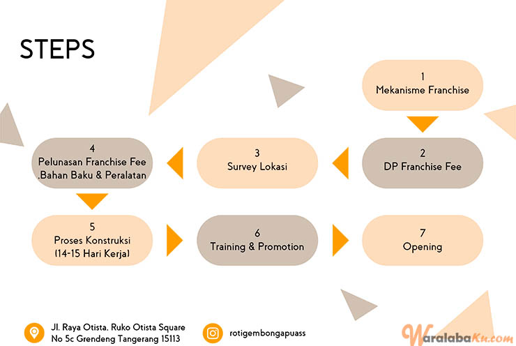 Franchise Peluang Usaha Makanan - Roti Gembong Apuass