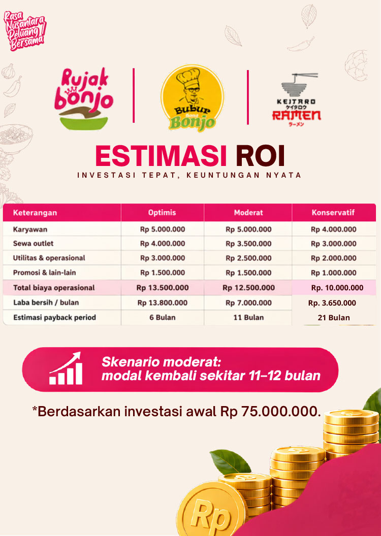 Kemitraan / Peluang Bisnis Resto Rujak, Bubur, & Ramen Kemitraan / Peluang Bisnis Resto Rujak, Bubur, & Ramen