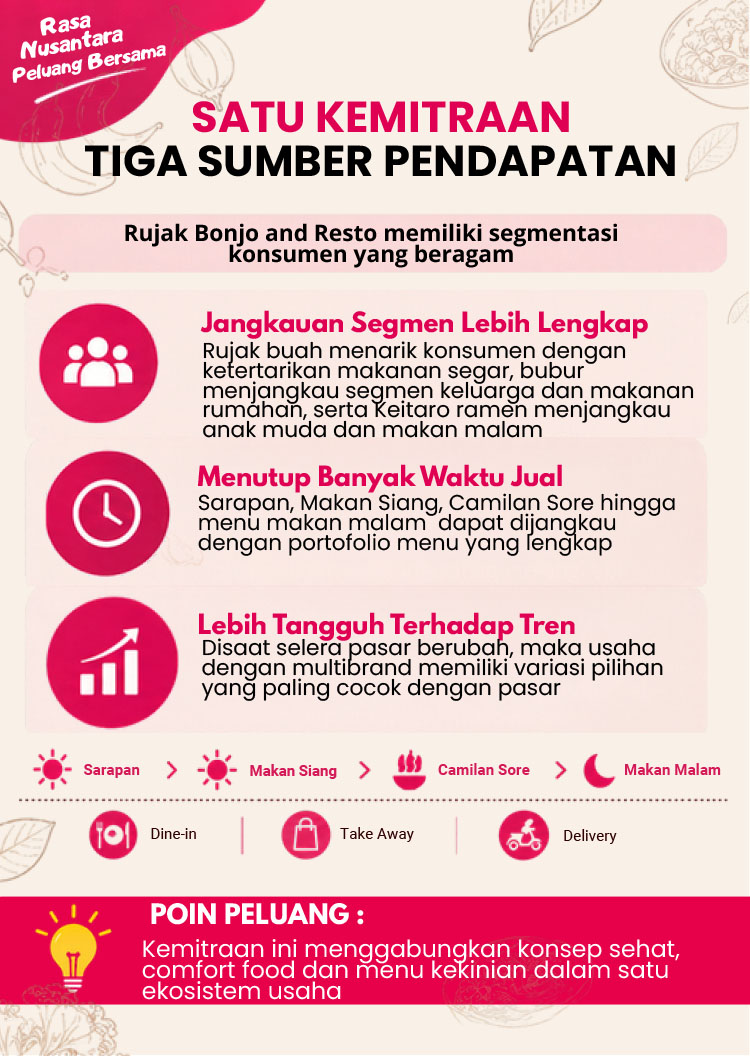 Kemitraan / Peluang Bisnis Resto Rujak, Bubur, & Ramen Kemitraan / Peluang Bisnis Resto Rujak, Bubur, & Ramen