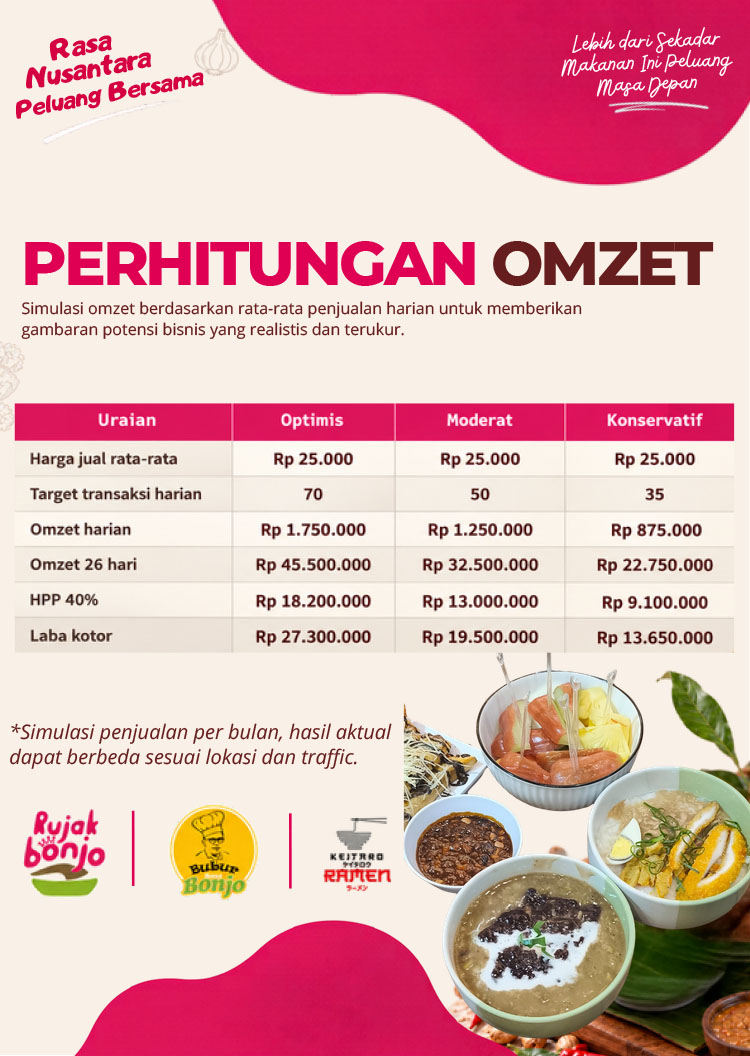 Kemitraan / Peluang Bisnis Resto Rujak, Bubur, & Ramen Kemitraan / Peluang Bisnis Resto Rujak, Bubur, & Ramen