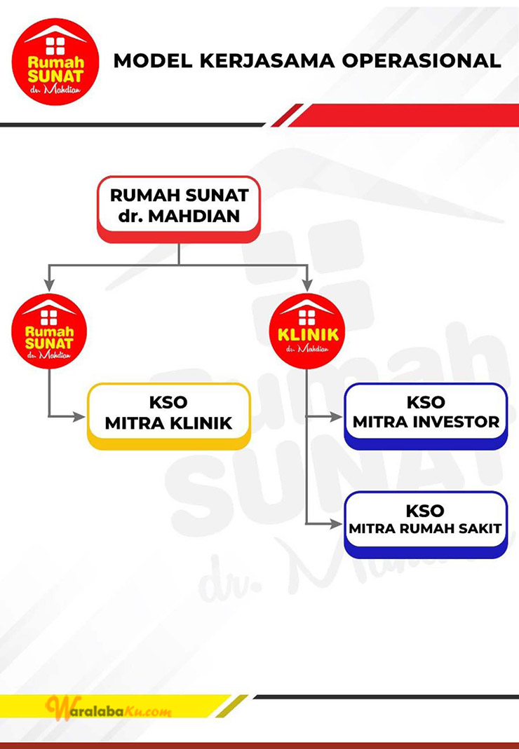 Peluang Usaha Kesehatan | Klinik Khitan | Rumah Sunat dr Mahdian