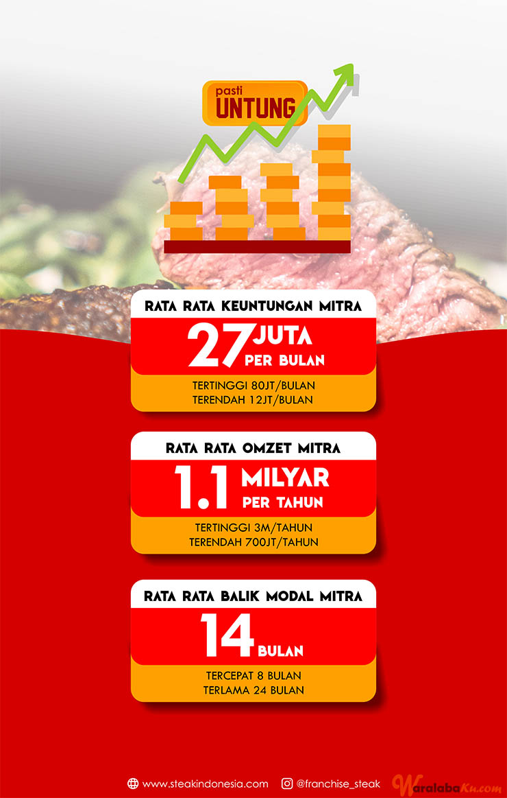 Franchise Peluang Usaha Steak Kekinian | STEAK INDONESIA RAYA