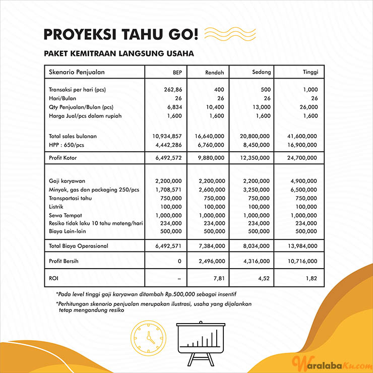 Franchise Tahu Go ~ Peluang Bisnis Tahu Krispi Kriuk