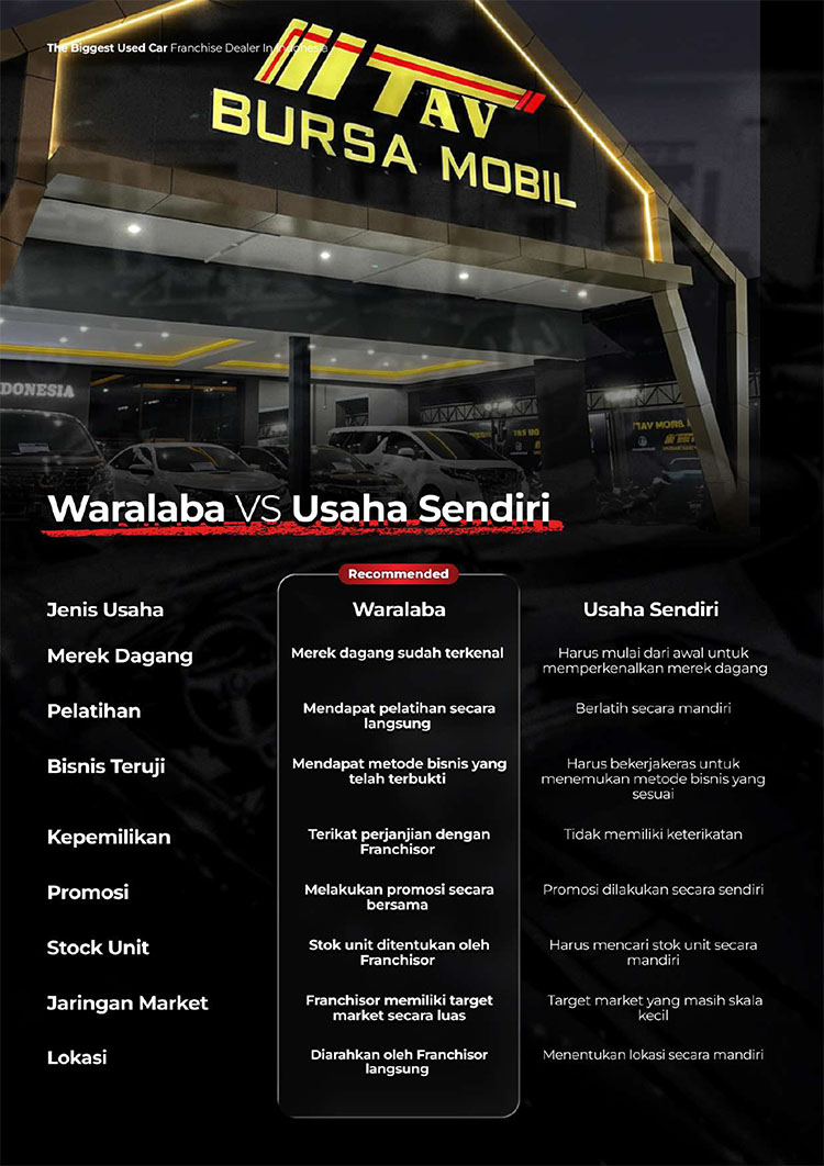 Kemitraan / Peluang Bisnis Showroom Mobil Second Berkualitas Tav Mobil
