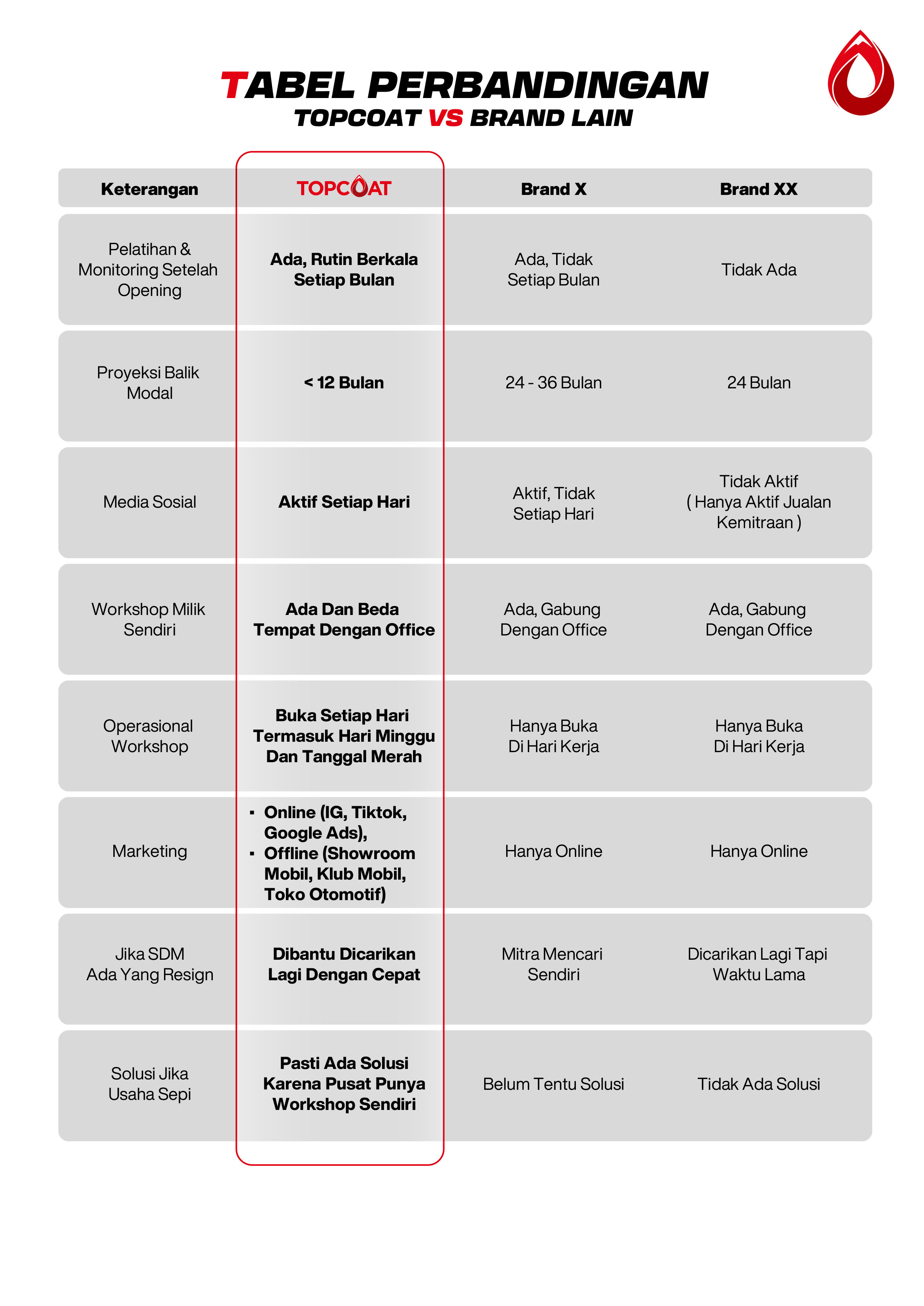 Kemitraan / Peluang Bisnis Coating & Premium Car Wash Top Coat