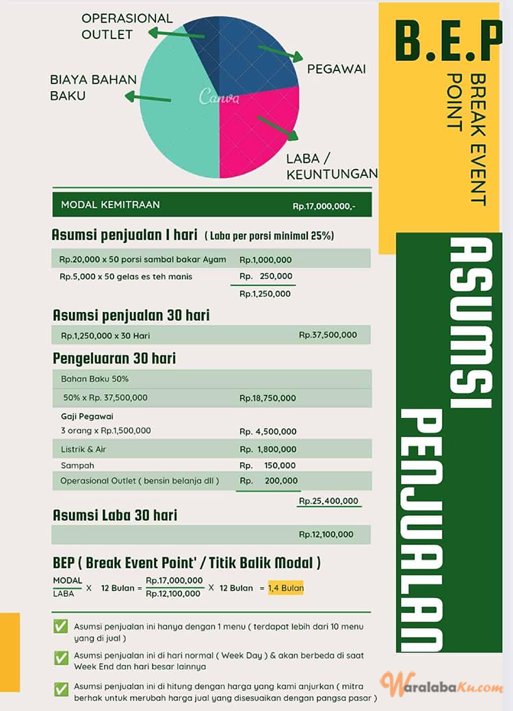 Franchise Peluang Bisnis Ayam Penyet