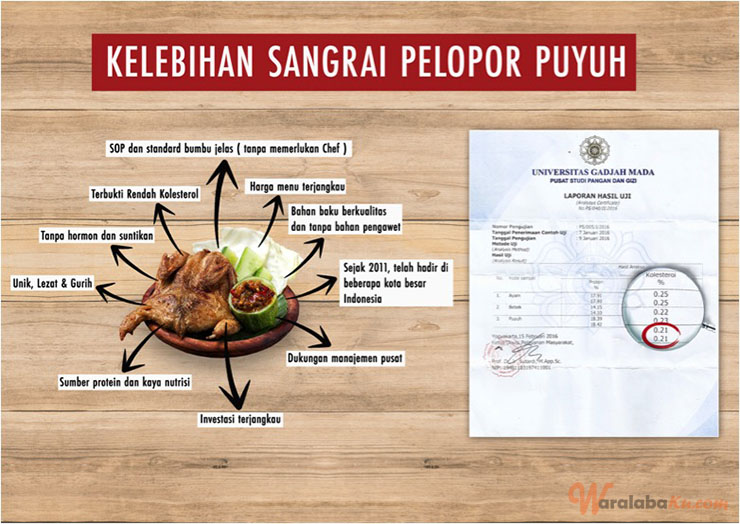 Franchise Warung Sangrai ~ Peluang Bisnis Resto Puyuh