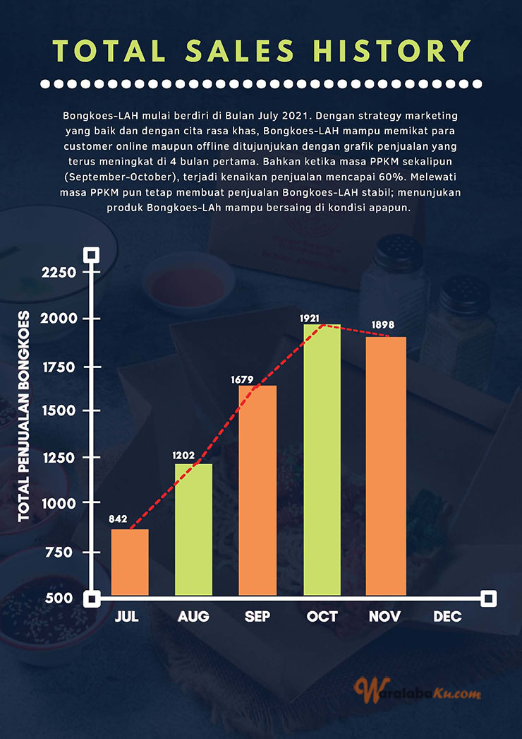 Peluang Usaha Makanan - Bongkoes-LAH