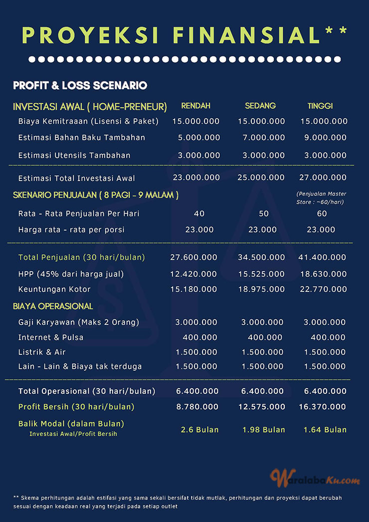 Peluang Usaha Makanan - Bongkoes-LAH