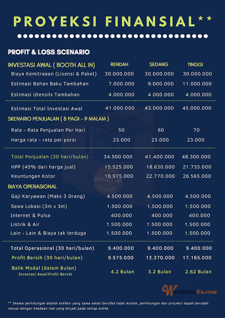 Peluang Usaha Makanan - Bongkoes-LAH