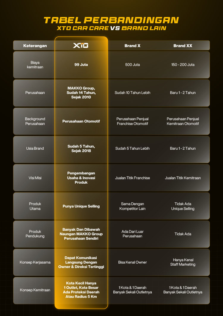 Kemitraan / Peluang Bisnis Auto Detailing Coating XTO Car Care
