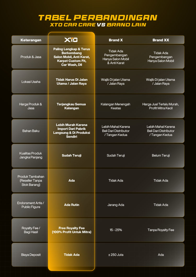 Kemitraan / Peluang Bisnis Auto Detailing Coating XTO Car Care