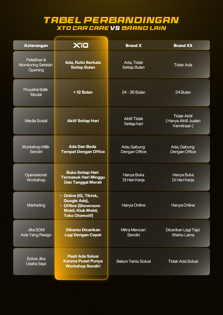 Kemitraan / Peluang Bisnis Auto Detailing Coating XTO Car Care